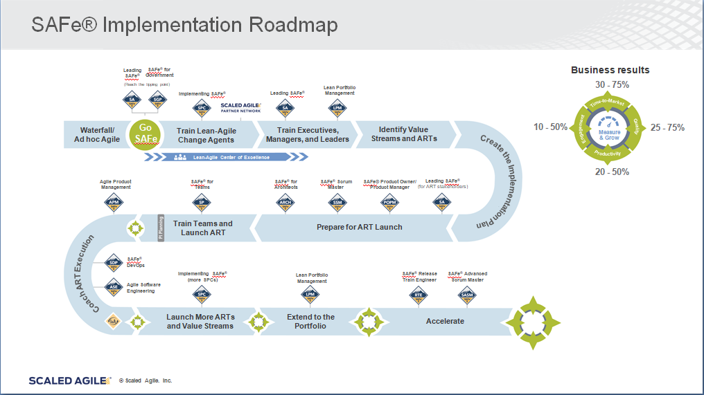 safe agile roadmap powerpoint template